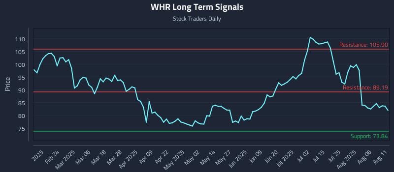 WHR Long Term Analysis for August 11 2025 WHR Long Term Analysis for August 11 2025