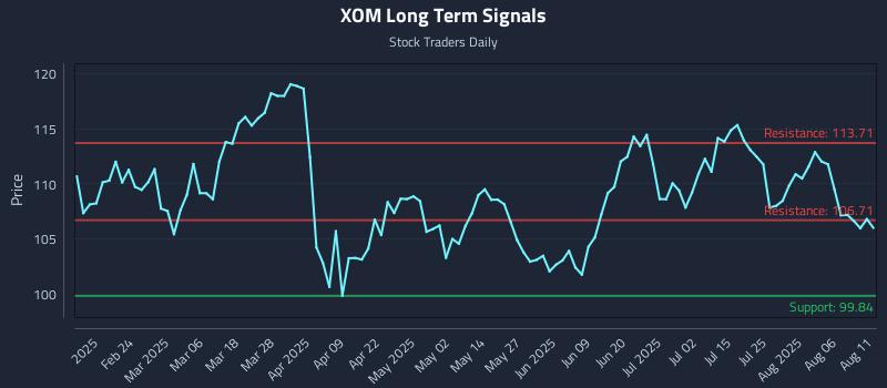 XOM Long Term Analysis for August 11 2025