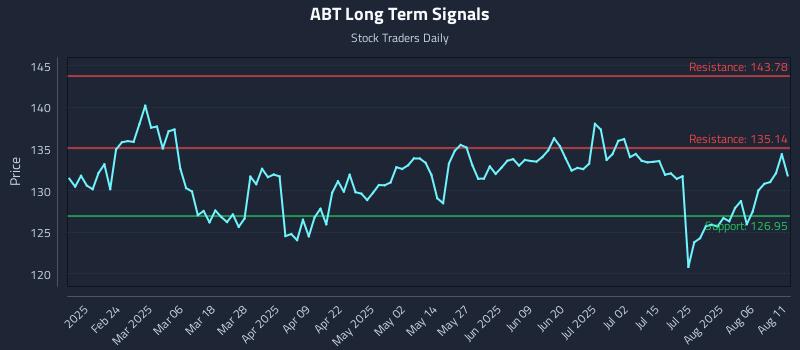 ABT Long Term Analysis for August 11 2025 ABT Long Term Analysis for August 11 2025