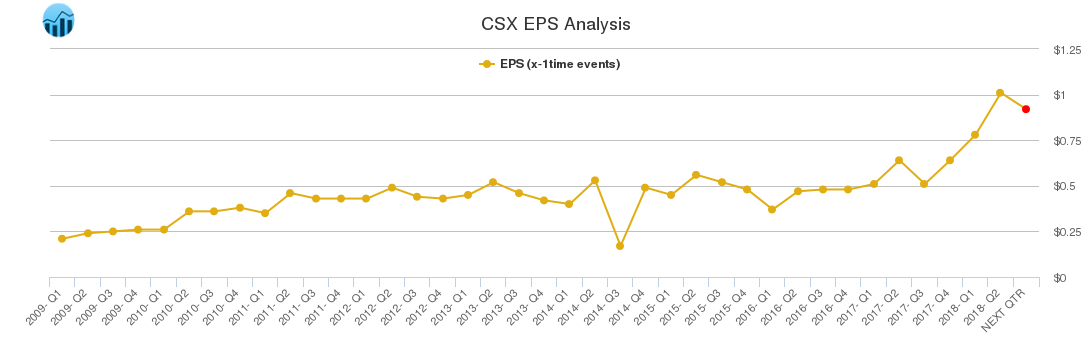 CSX EPS Analysis