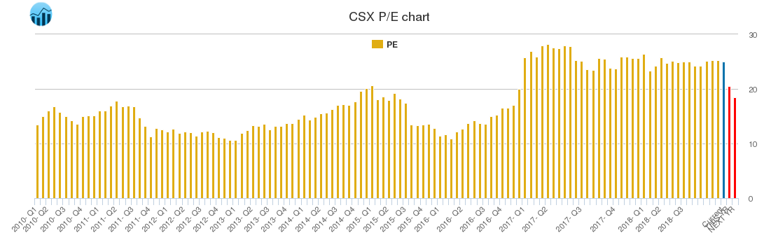 CSX PE chart