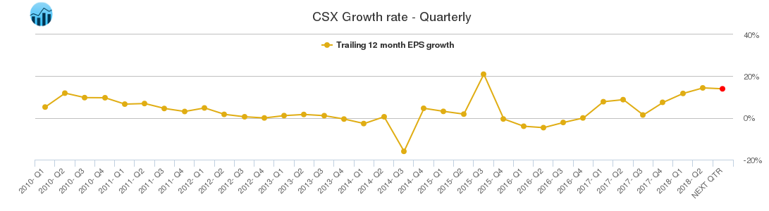 CSX Growth rate - Quarterly