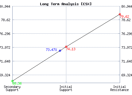 CSX Long Term Analysis