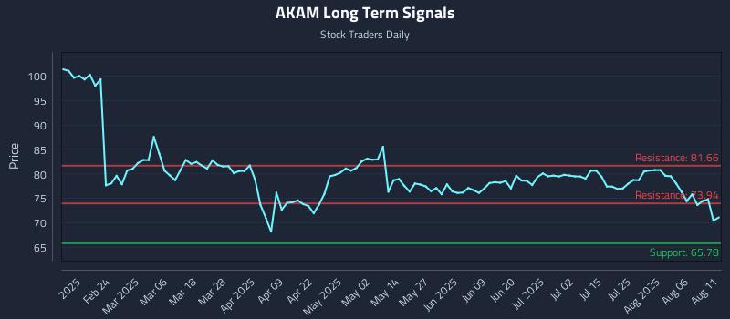 AKAM Long Term Analysis for August 11 2025