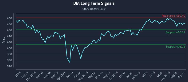 DIA Long Term Analysis for August 11 2025 DIA Long Term Analysis for August 11 2025