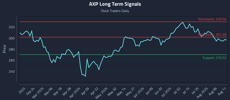AXP Long Term Analysis for August 11 2025 AXP Long Term Analysis for August 11 2025