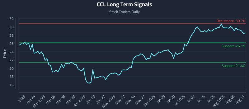 CCL Long Term Analysis for August 11 2025 CCL Long Term Analysis for August 11 2025