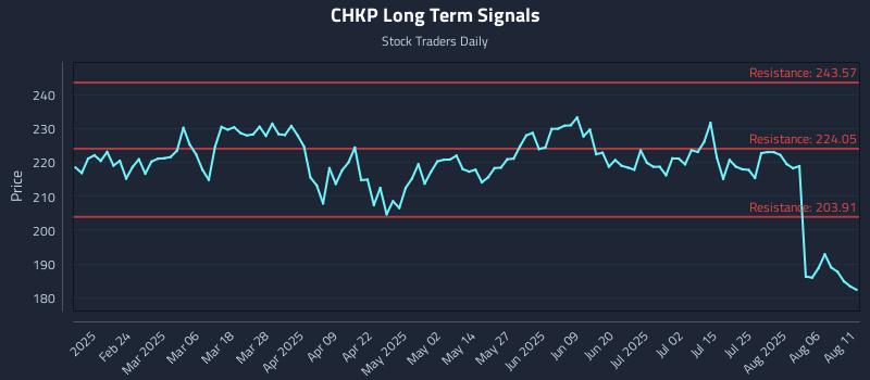 CHKP Long Term Analysis for August 11 2025