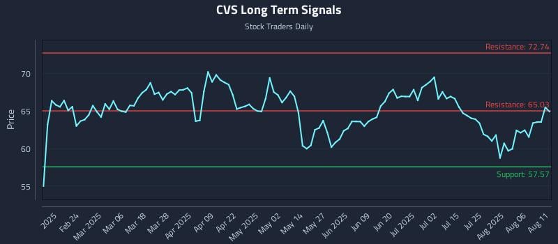 CVS Long Term Analysis for August 11 2025 CVS Long Term Analysis for August 11 2025