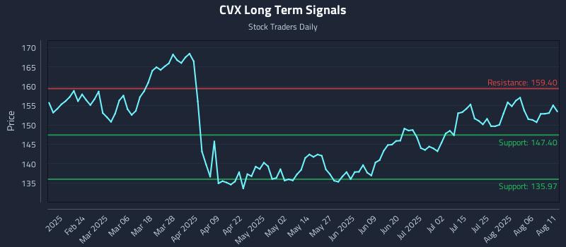 CVX Long Term Analysis for August 11 2025