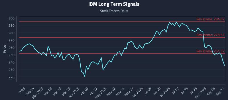 IBM Long Term Analysis for August 11 2025 IBM Long Term Analysis for August 11 2025