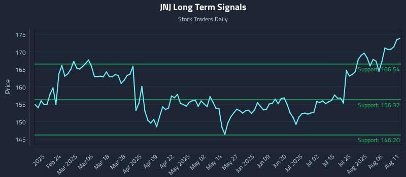 JNJ Long Term Analysis for August 11 2025