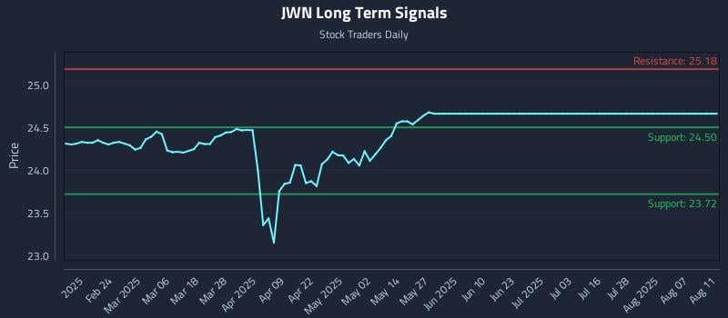 JWN Long Term Analysis for August 11 2025