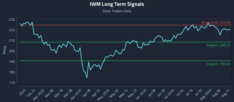 IWM Long Term Analysis for August 11 2025