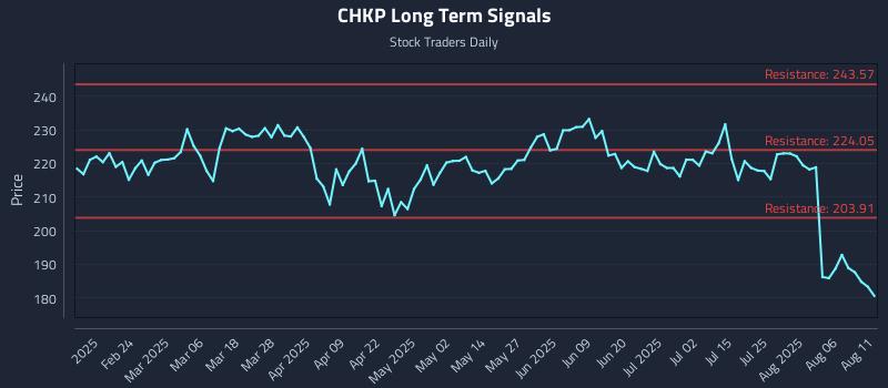 CHKP Long Term Analysis for August 11 2025 CHKP Long Term Analysis for August 11 2025