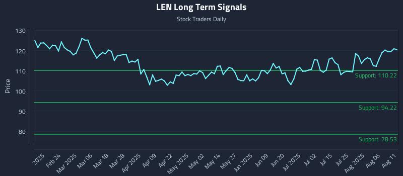 LEN Long Term Analysis for August 11 2025 LEN Long Term Analysis for August 11 2025