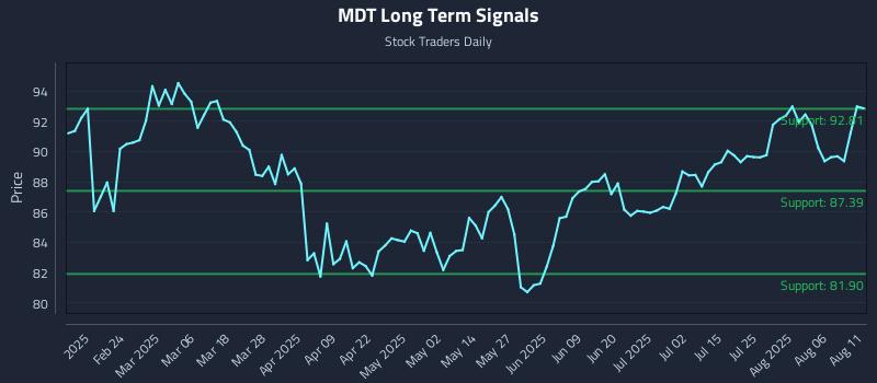 MDT Long Term Analysis for August 11 2025