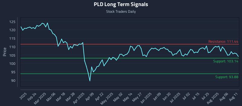 PLD Long Term Analysis for August 11 2025