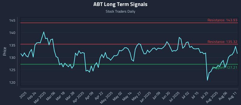 ABT Long Term Analysis for August 11 2025