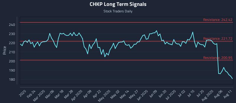 CHKP Long Term Analysis for August 11 2025