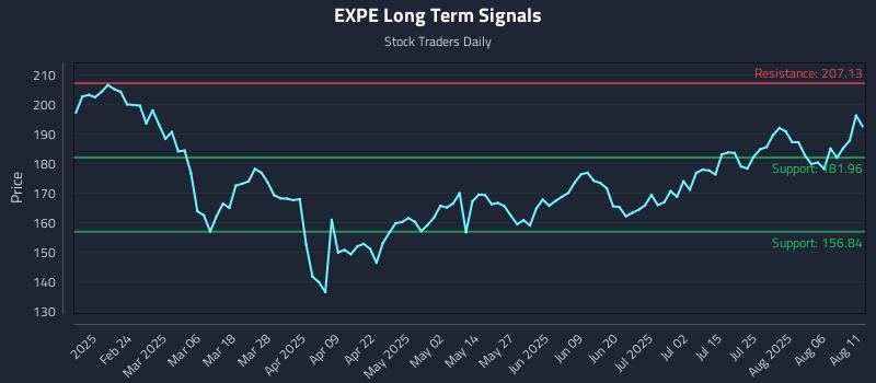 EXPE Long Term Analysis for August 11 2025