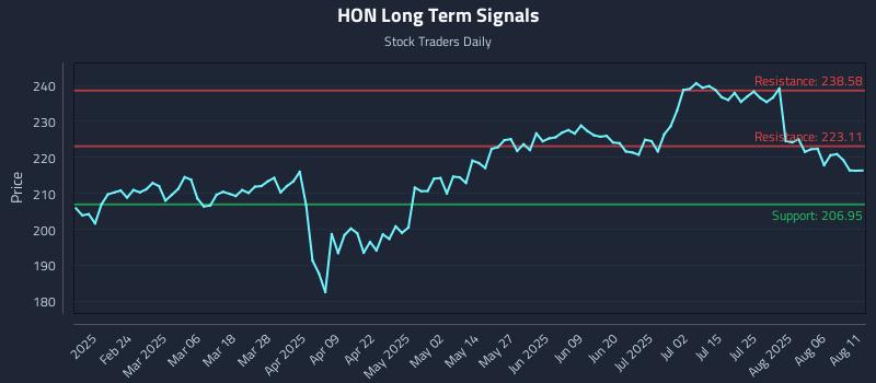 HON Long Term Analysis for August 11 2025 HON Long Term Analysis for August 11 2025