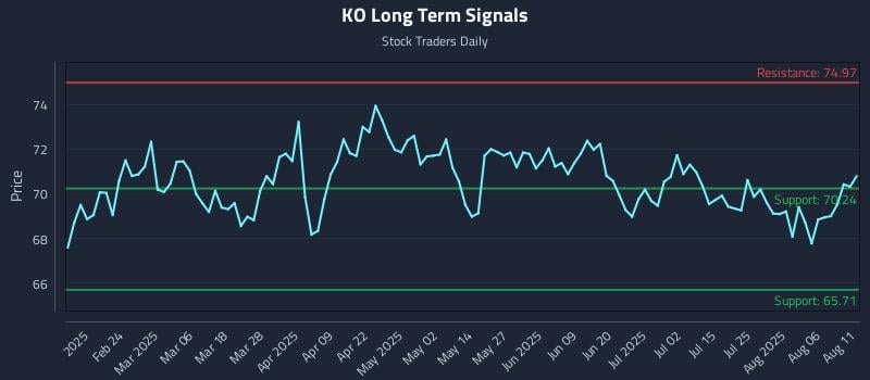 KO Long Term Analysis for August 11 2025