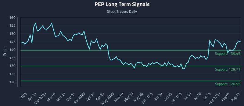 PEP Long Term Analysis for August 12 2025
