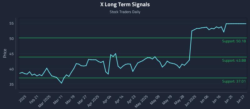 X Long Term Analysis for August 12 2025 X Long Term Analysis for August 12 2025