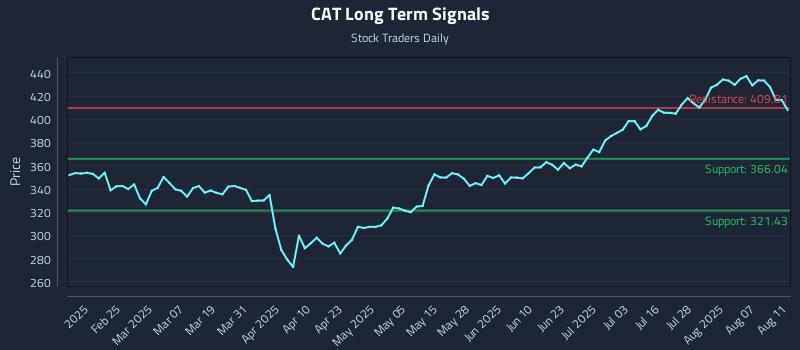 CAT Long Term Analysis for August 12 2025 CAT Long Term Analysis for August 12 2025