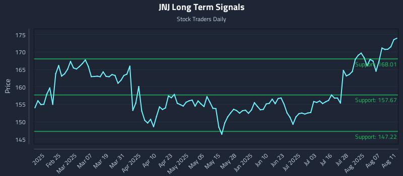 JNJ Long Term Analysis for August 12 2025