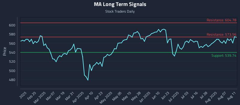 MA Long Term Analysis for August 12 2025