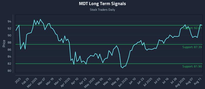 MDT Long Term Analysis for August 12 2025