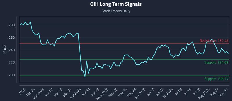 OIH Long Term Analysis for August 12 2025
