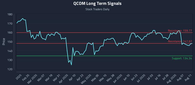 QCOM Long Term Analysis for August 12 2025
