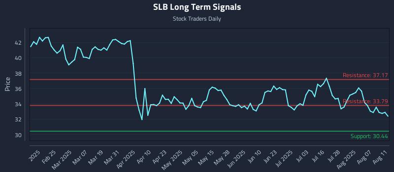 SLB Long Term Analysis for August 12 2025 SLB Long Term Analysis for August 12 2025