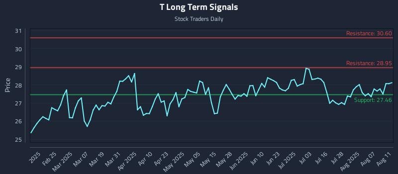 T Long Term Analysis for August 12 2025