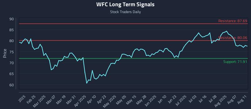 WFC Long Term Analysis for August 12 2025