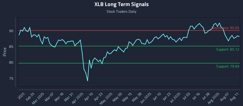 XLB Long Term Analysis for August 12 2025