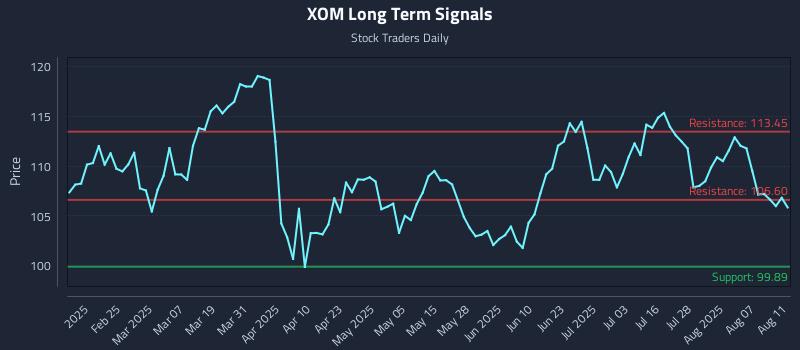 XOM Long Term Analysis for August 12 2025