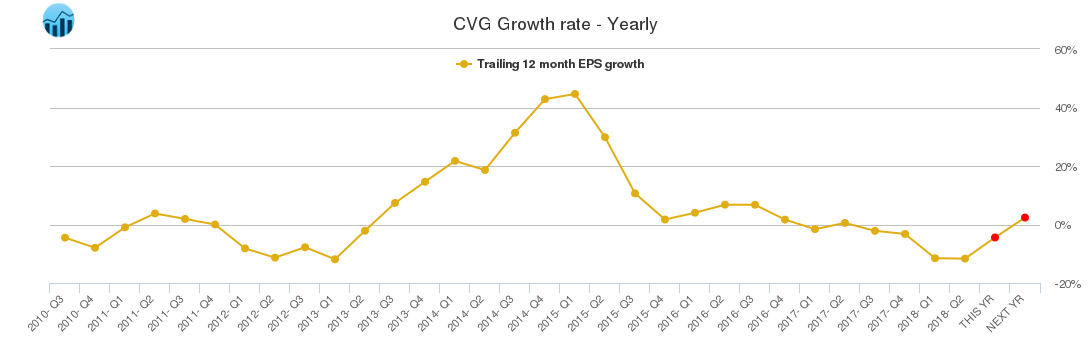CVG Growth rate - Yearly