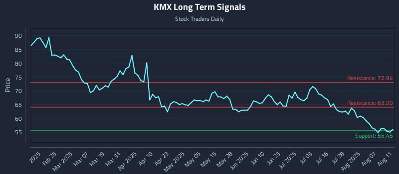 KMX Long Term Analysis for August 12 2025