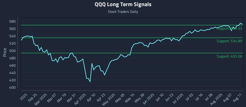 QQQ Long Term Analysis for August 12 2025
