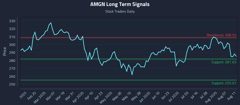 AMGN Long Term Analysis for August 12 2025
