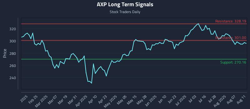 AXP Long Term Analysis for August 12 2025