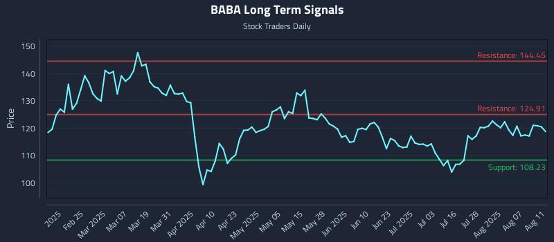 BABA Long Term Analysis for August 12 2025
