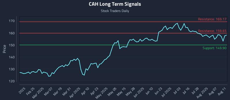 CAH Long Term Analysis for August 12 2025