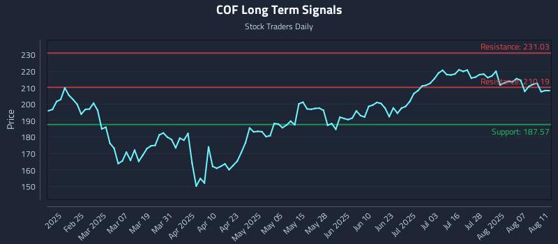 COF Long Term Analysis for August 12 2025