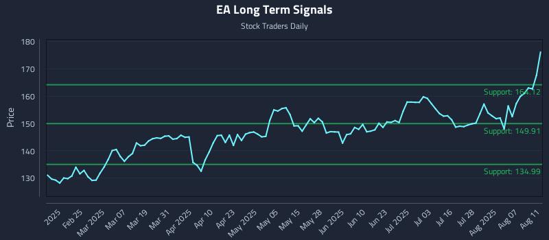 EA Long Term Analysis for August 12 2025