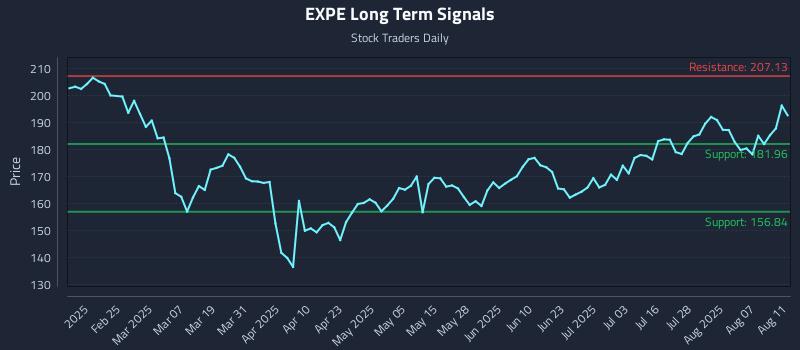 EXPE Long Term Analysis for August 12 2025 EXPE Long Term Analysis for August 12 2025